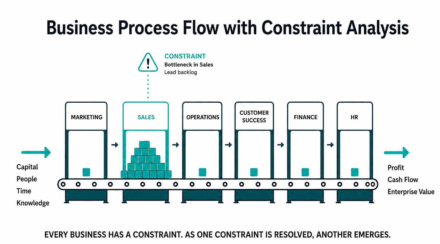 Business process flow illustrating marketing, sales, operations, customer success, finance and HR, with sales identified as the current constraint affecting business performance and value creation.